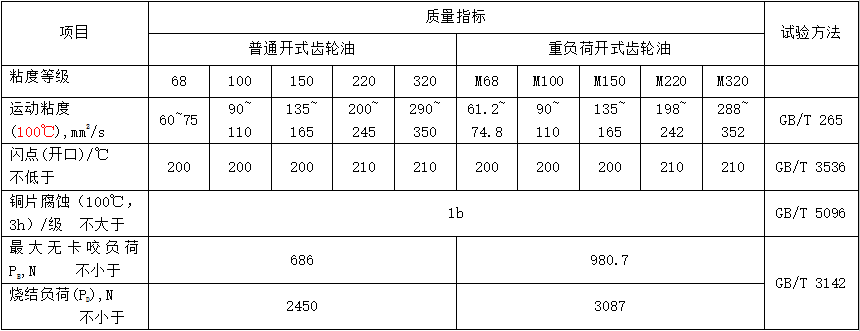 開式齒輪油（MTCKM）