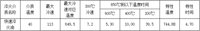 快速淬火油（MTRQO）冷卻特性數據（ISO9950）