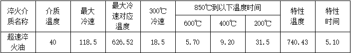 超速淬火油（MTOQO）冷卻特性數據（ISO9950）