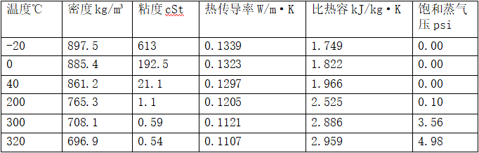 烷基苯合成導熱油典型數據（L-QB280）