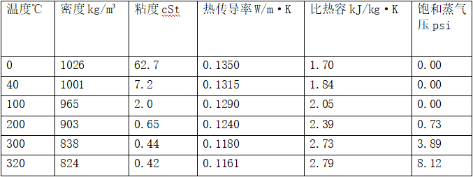 合成導熱油（L-QC320）典型數據