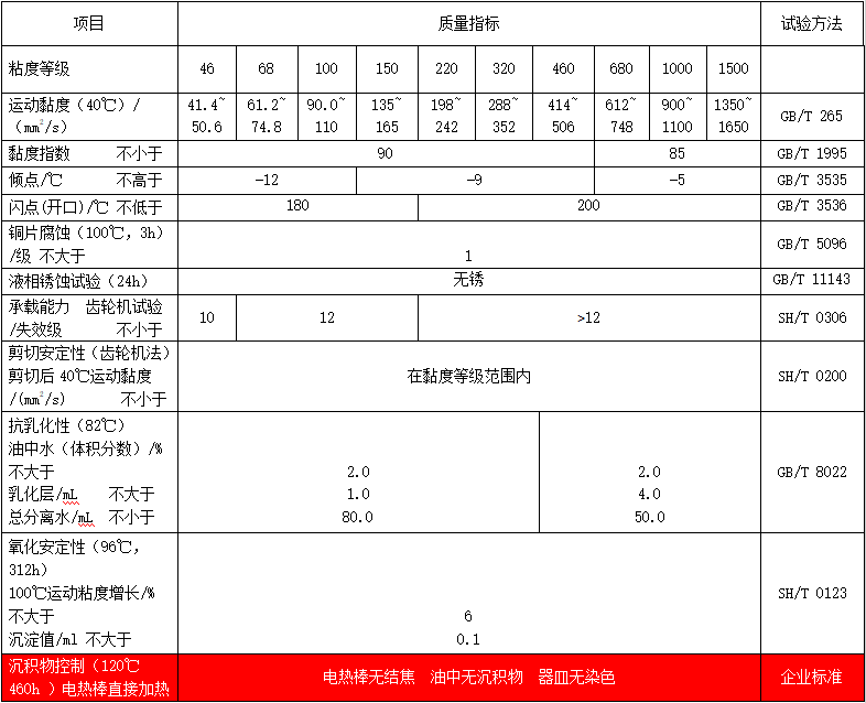中負荷工業(yè)齒輪（L-CKC）典型數(shù)據(jù)