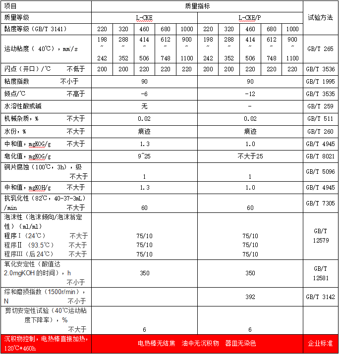 蝸輪蝸桿油（L-CKE）典型數據
