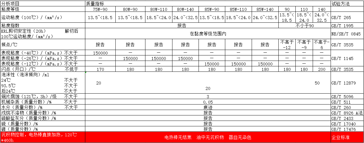 重負(fù)荷車輛齒輪油（GL-5）典型數(shù)據(jù)