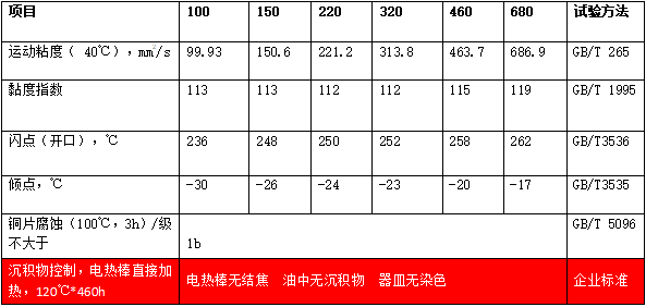 合成重負荷工業(yè)齒輪油（MTSS）典型數(shù)據(jù)