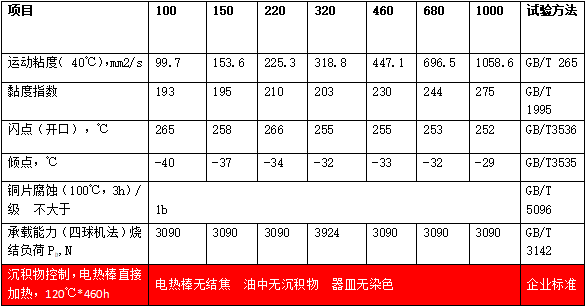 全合成重負(fù)荷工業(yè)齒輪油（MTCKT-320）典型數(shù)據(jù)