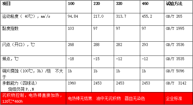 油氣潤滑油（MTSO）典型數據