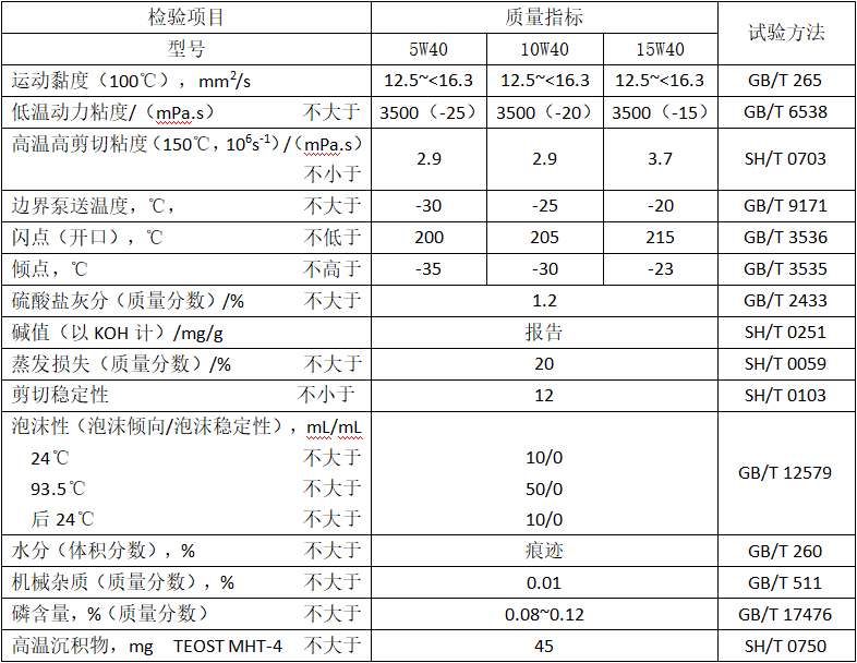 摩托車機油性能指標