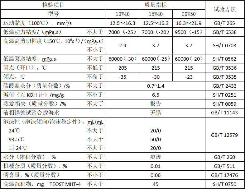 雙燃料發動機油性能指標