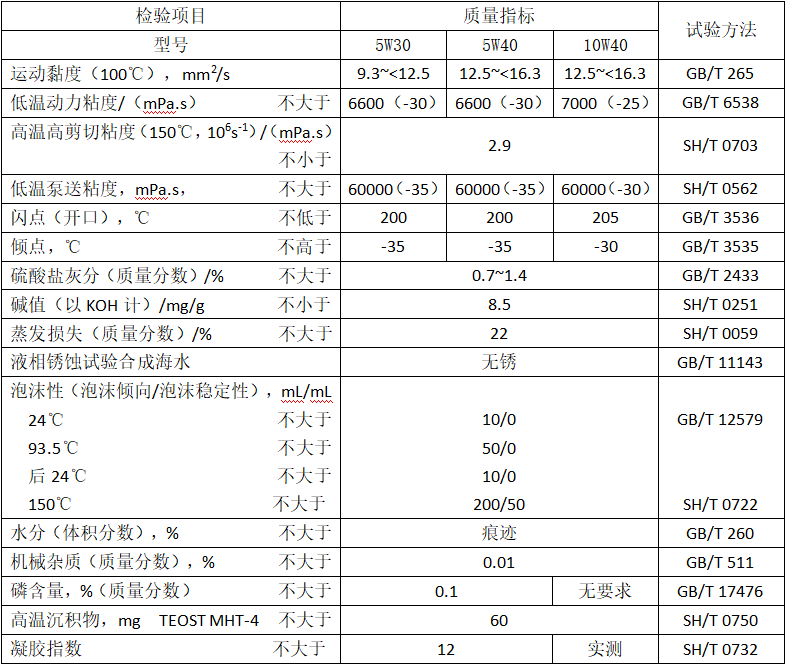 甲醇發(fā)動機油性能指標(biāo)