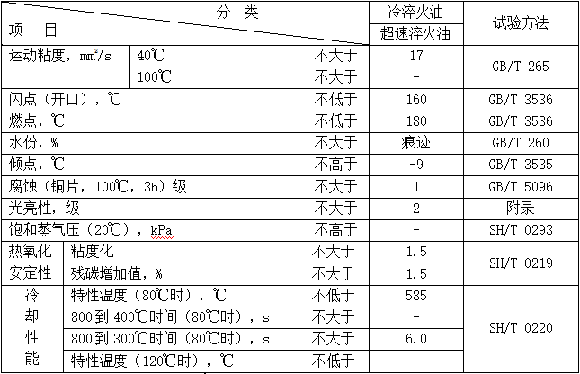 超速淬火油（MTOQO）性能指標