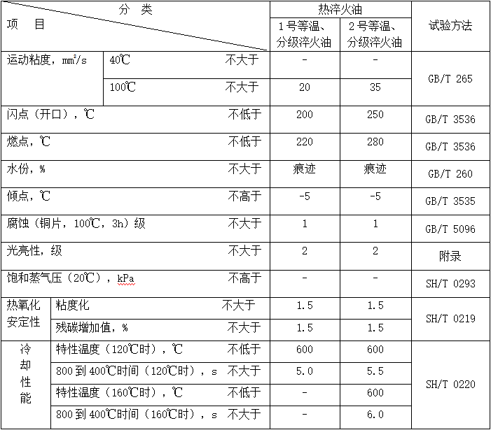 等溫分級淬火油（MTIGQO）性能指標