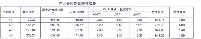 不同濃度水基淬火介質(zhì)冷卻特性數(shù)據(jù)對(duì)比