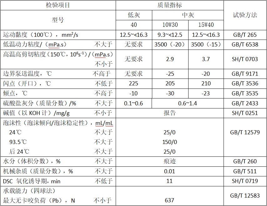 公交車專用燃氣/汽油發動機油（MTBSGEO）性能指標