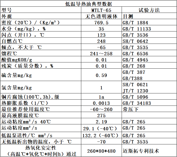 低溫導(dǎo)熱油（MTLT-65）典型數(shù)據(jù)