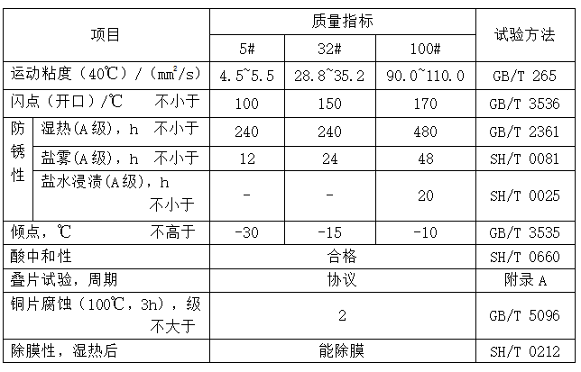 封存防銹油（MTSARO）性能指標