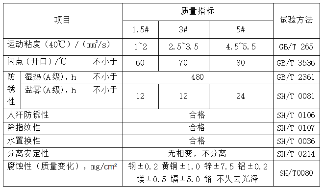 置換防銹油（MTRRPO）性能指標